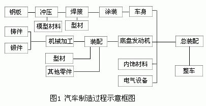 汽車(chē)制造過(guò)程示意圖框