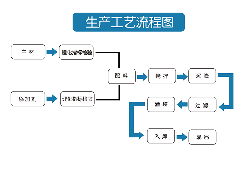 工廠生產工藝流程圖.jpg